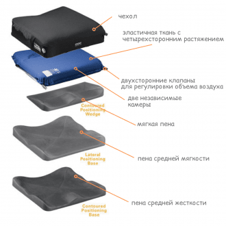 Подушка противопролежневая Varilite Evolution Wave LPB PSV в Челябинске
